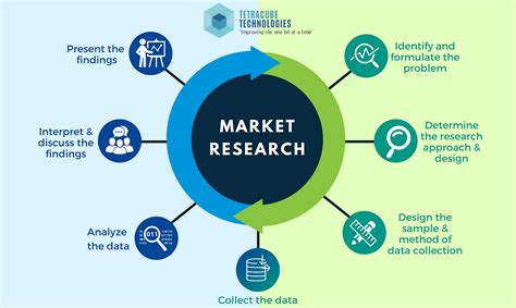 Market Research: What It Is and How to Do It .